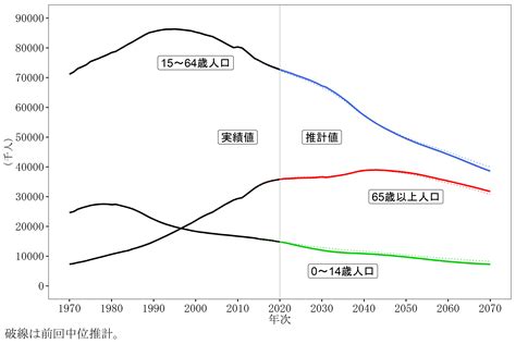 日本2023人口|日本の将来推計人口 (令和5年推計)｜国立社会保障・ 